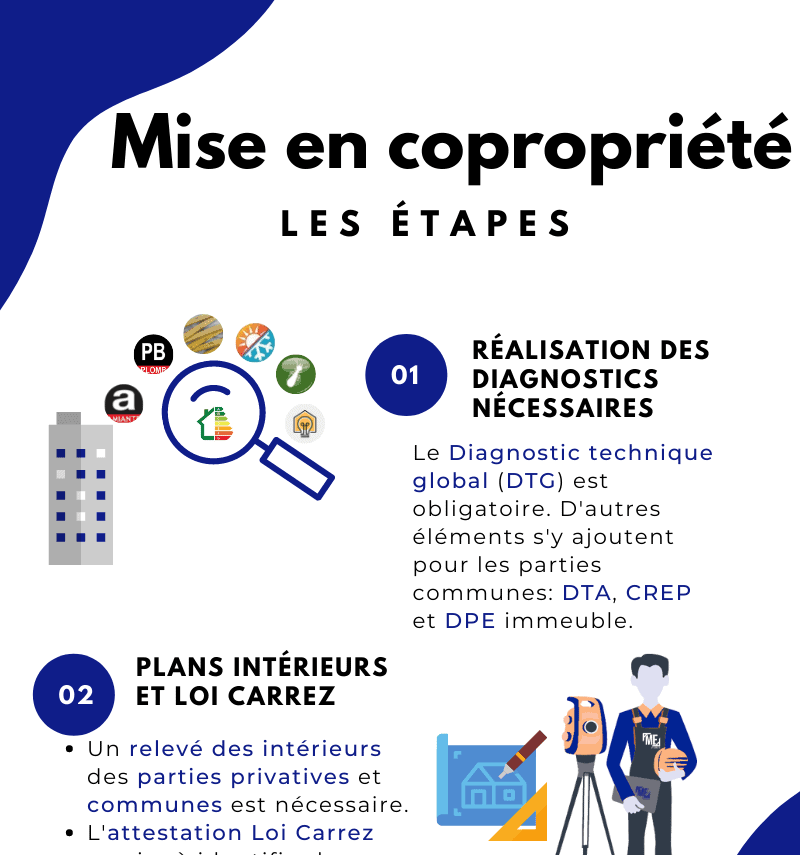 Infographie Les étapes Dune Mise En Copropriété Amea Synergie 1698