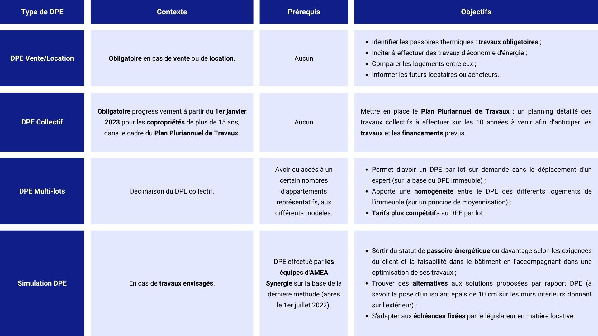Les différents diagnostics de performance énergétique (DPE)