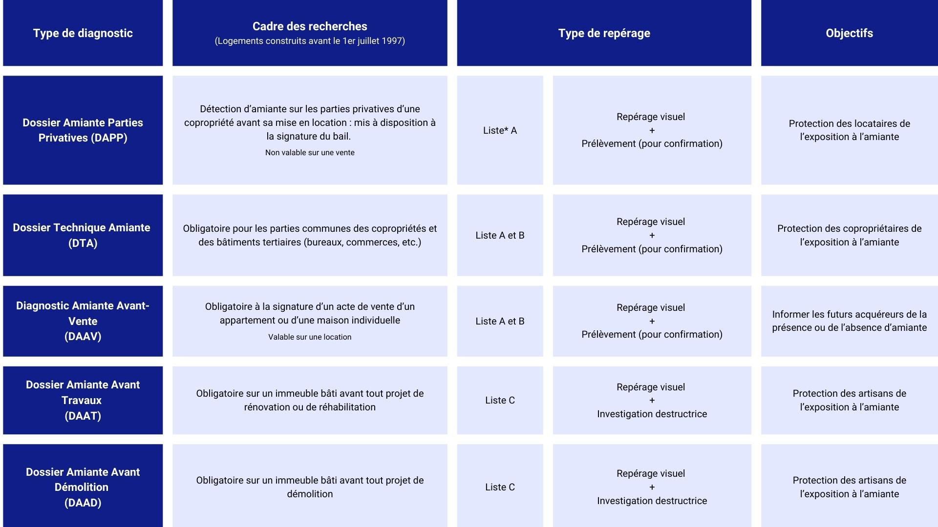 Différences diagnostics amiantes obligatoires