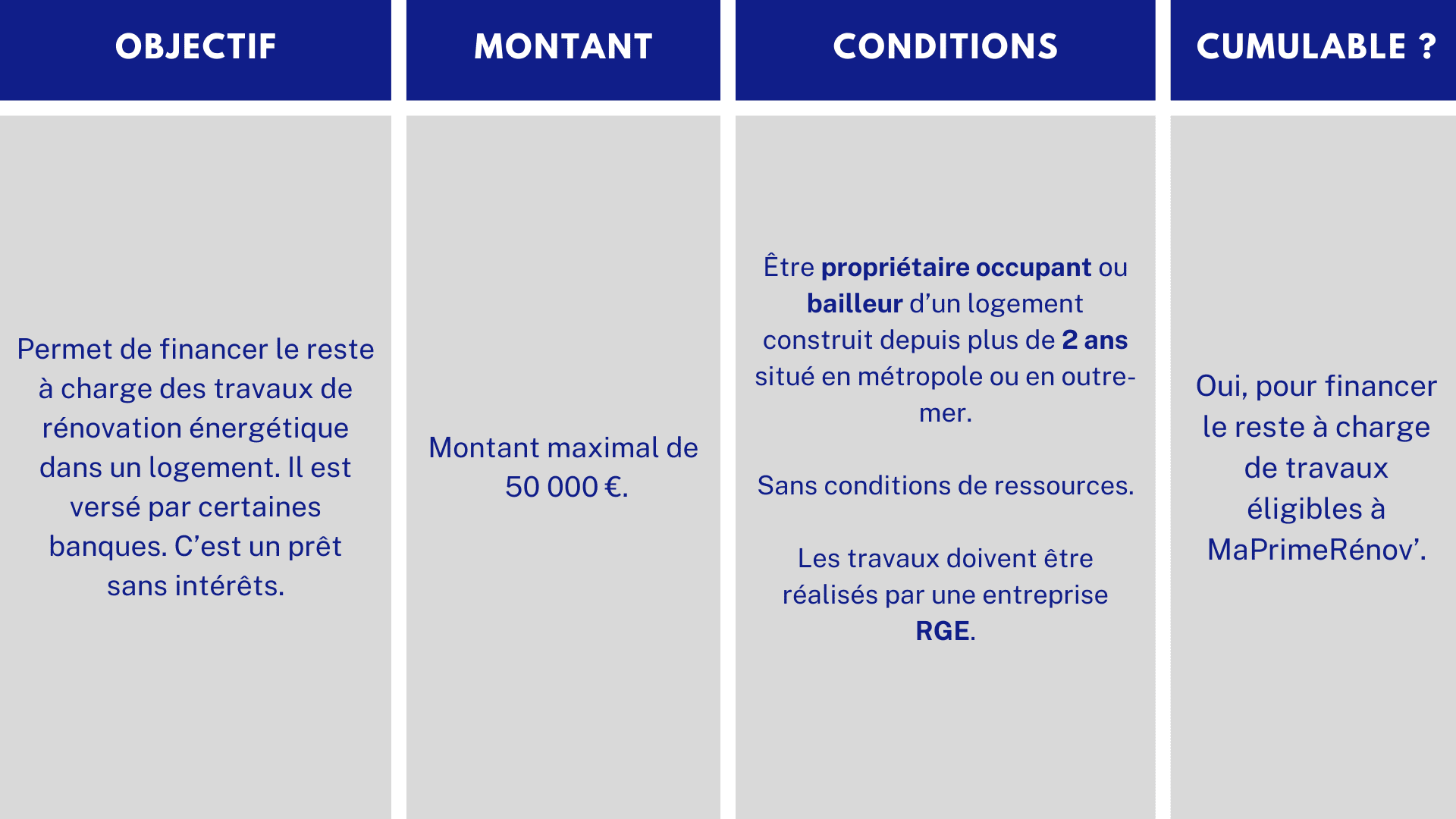 Éco-prêt à taux zéro (éco-PTZ) aides financières