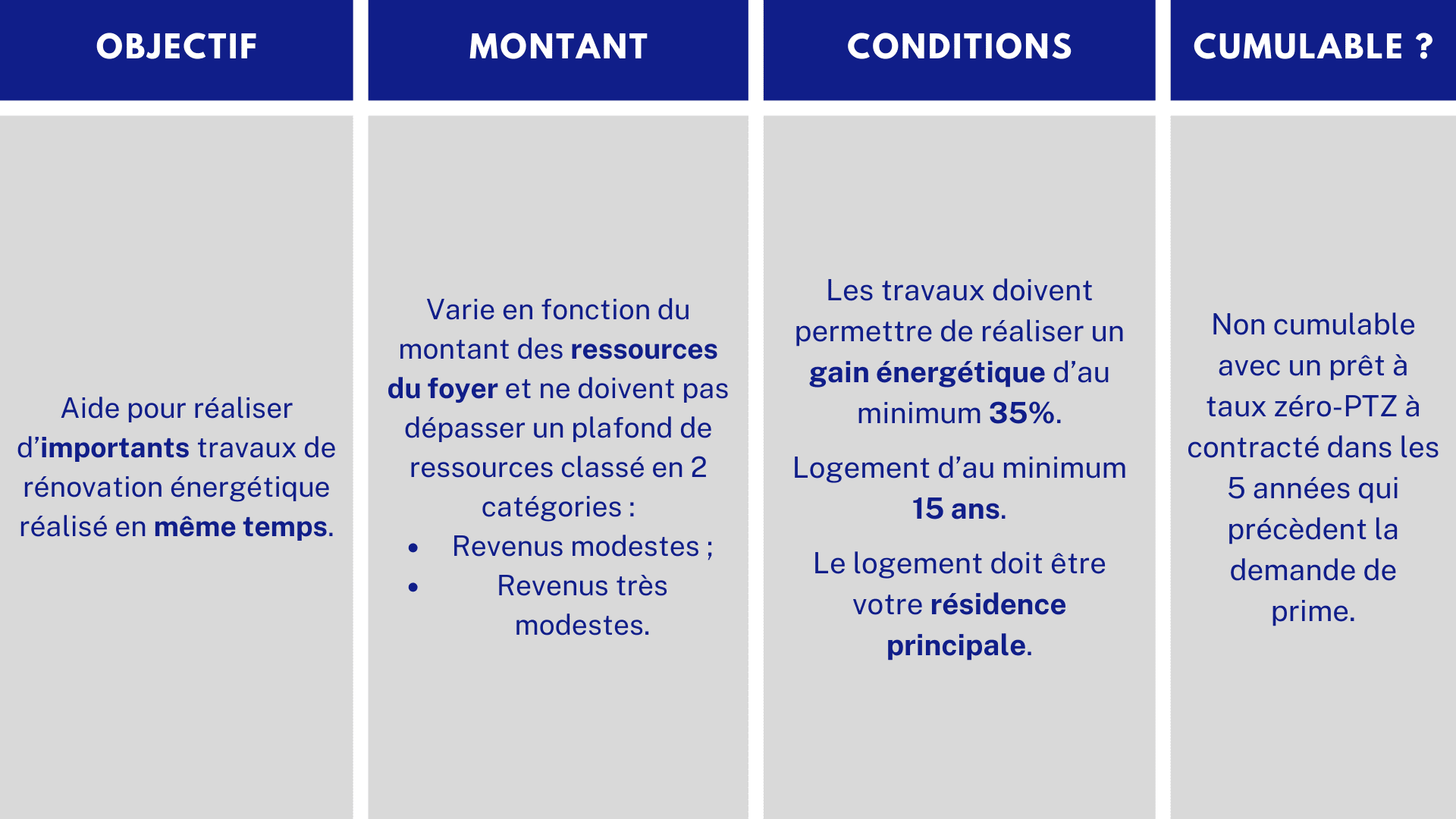 MaPrimeRénov’ Sérénité Aides financières travaux rénovation
