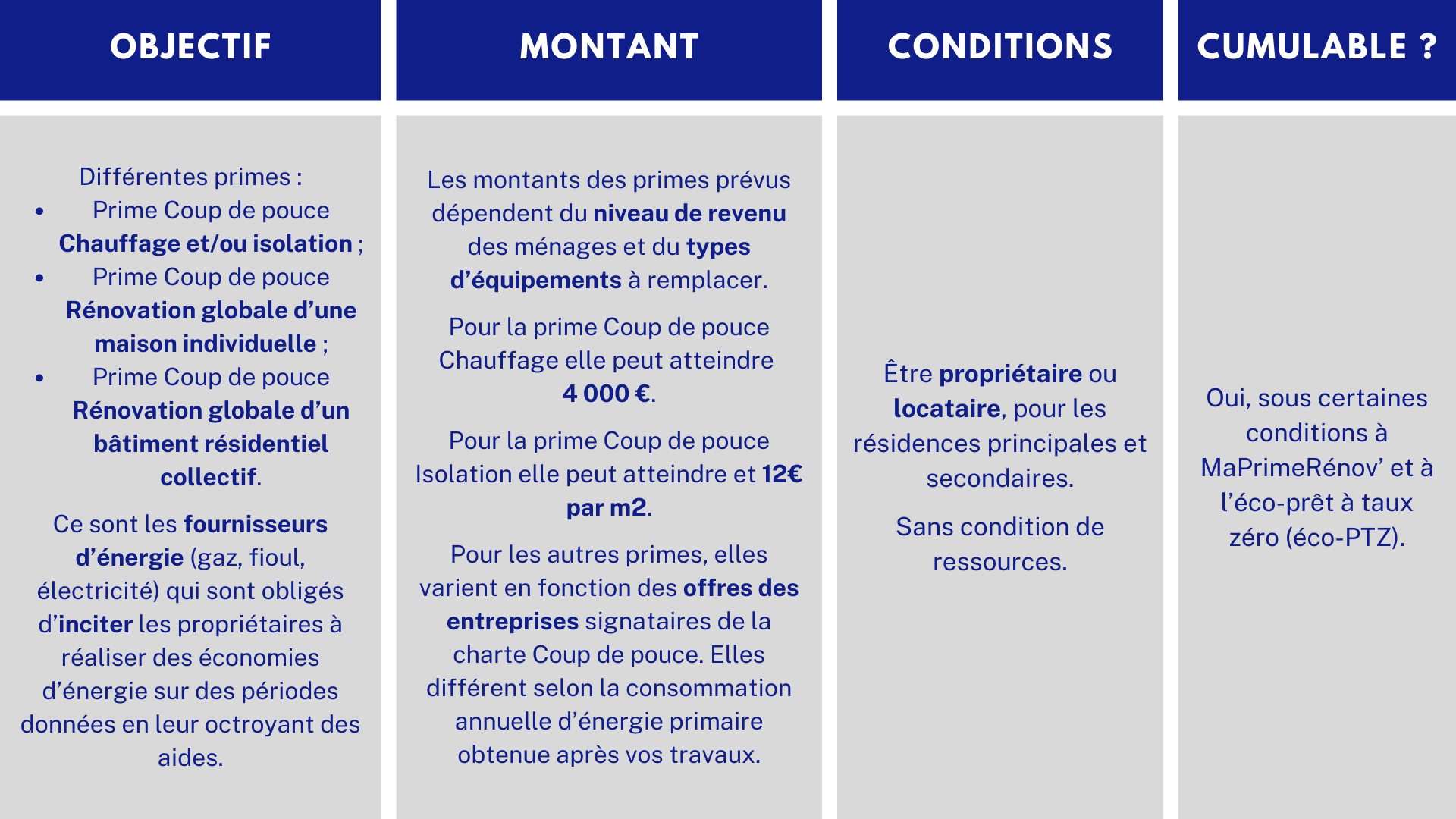 Primes Coup de Pouce Aides financières travaux de rénovation