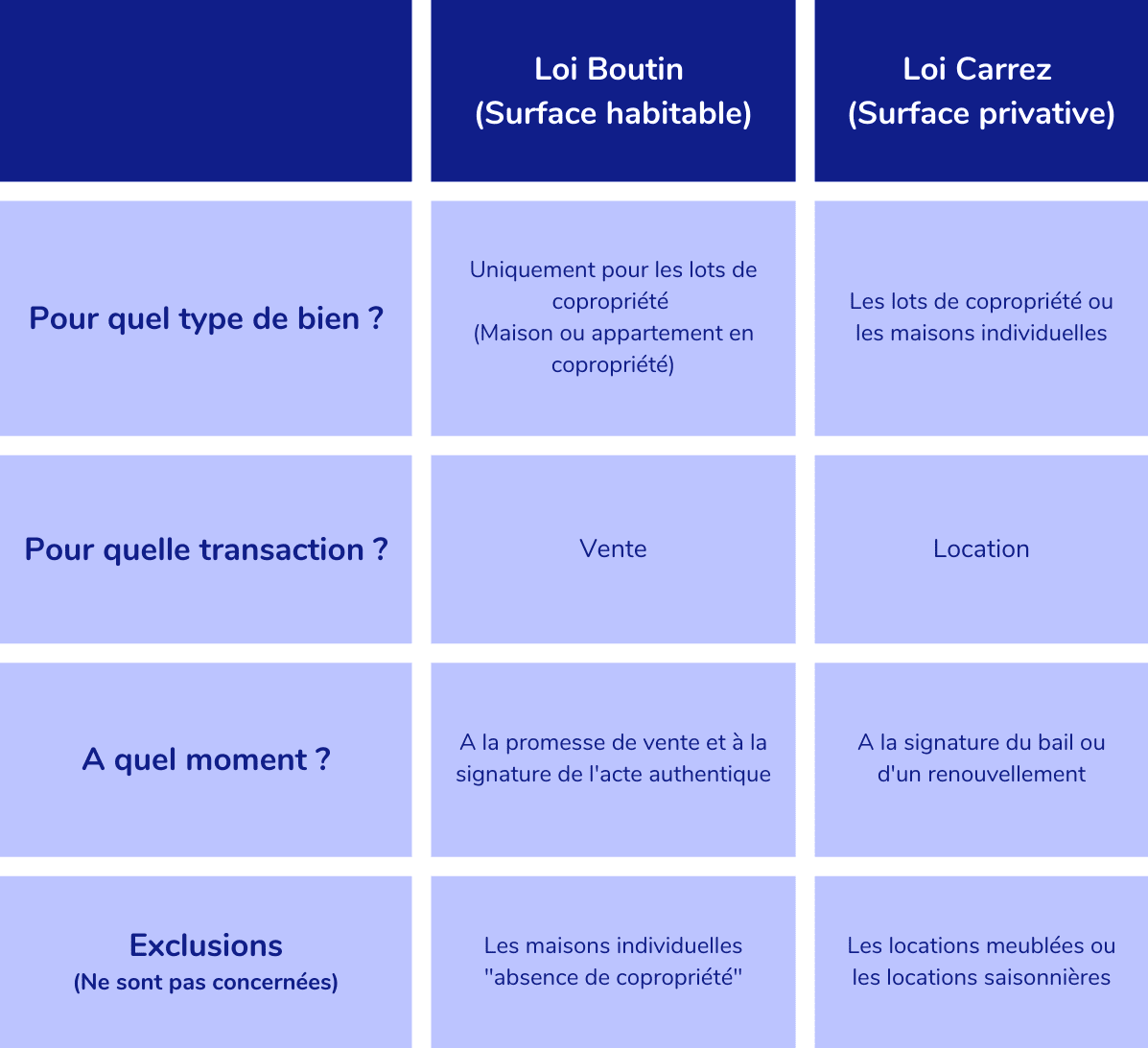 Différences Loi Carrez Boutin